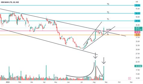 IDBI Stock Price and Chart — NSE:IDBI — TradingView — India