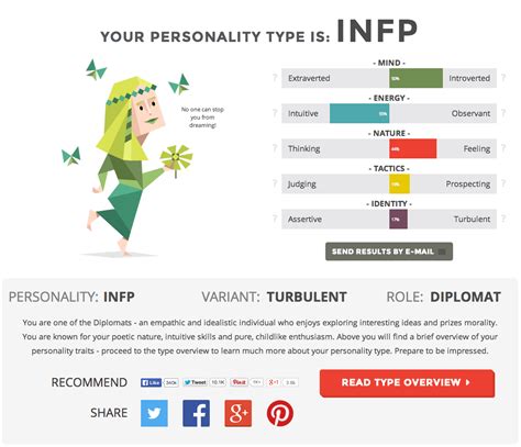 Myers-Briggs Personality Test Result – commonplacebook.com