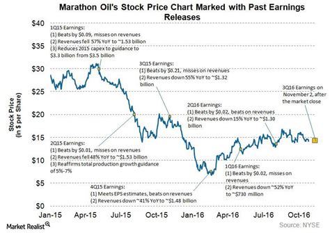 How Marathon Oil’s Stock Price Has Reacted to Past Earnings Releases