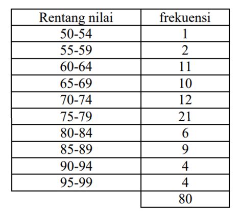 Cara Menentukan Tabel Distribusi Frekuensi – Caribes.net