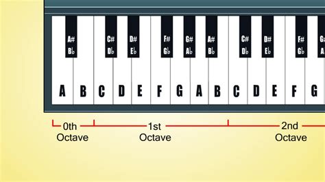 Noten leren op een piano of keyboard - wikiHow