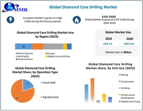 Diamond Core Drilling Market Forecast 2024-2030: Technologies