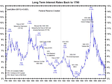 Where Will Interest Rates Go In The Next Few Years? | dobododo