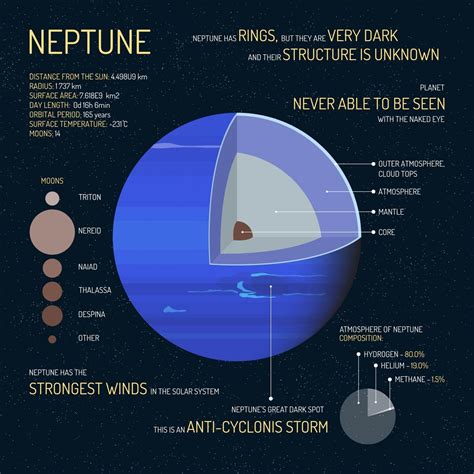 Neptune Facts: The Big Blue Planet [Infographic] - Earth How | Neptune ...