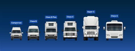 RV Classes: A Visual Guide For RV Beginners [2024] | RVezy