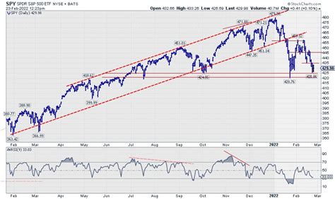 SPY Closing in on Important Support | Don't Ignore This Chart ...