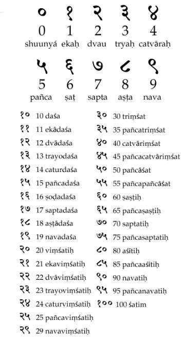 Sanskrit numerals - Vedic Library by ISVARA.org