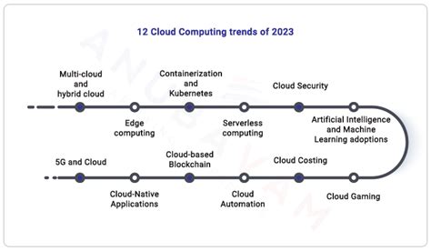 12 Emerging Cloud Computing Trends in 2023: From Hybrid Cloud to ...