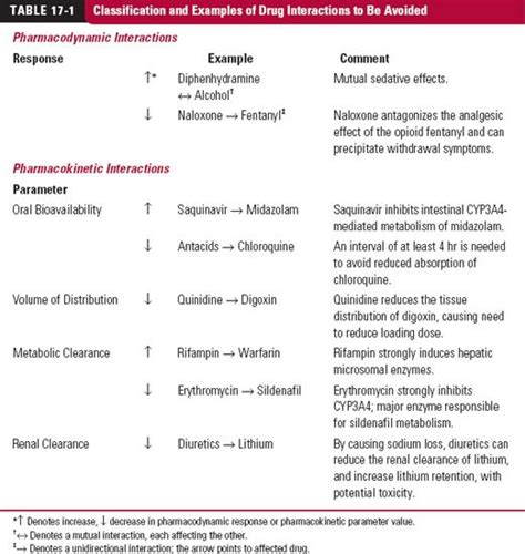 Drug Interactions | Basicmedical Key