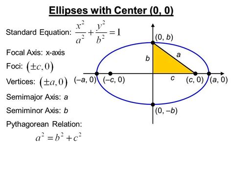 Equation Of An Ellipse Foci - Tessshebaylo