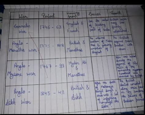 Prepare the table chart of Carnatic war ,Anglo war ,Anglo Maratha war ...