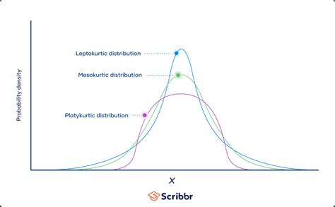 Difference Between Skewness And Kurtosis