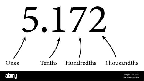 Decimal place value chart in mathematics. Ones, tenths, hundredths and ...