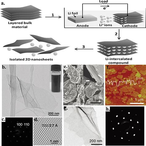 Synthesis Strategies about 2D Materials | IntechOpen