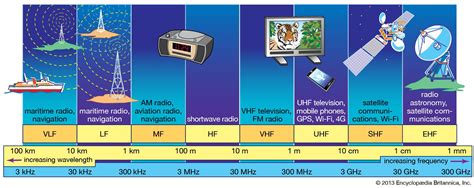 Telecommunications media - Radio transmission | Britannica