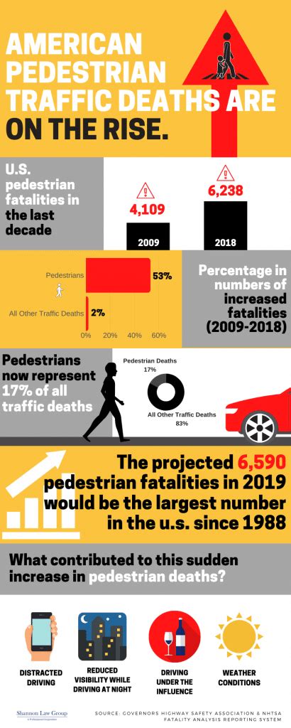 More Pedestrians Are Dying in Car Accidents Today Than in 2009 | SLG ...