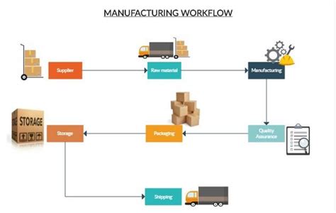 Production Process Flow Chart Template