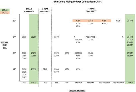 John Deere Riding Mower/Zero-Turn Comparison - Minnesota Equipment