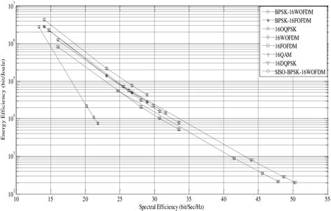 Energy efficiency vs. Spectral efficiency over transmission distance ...