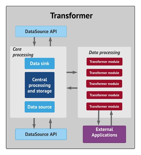 Caplin Systems - Caplin Platform 8 - Transformer - Transformer architecture