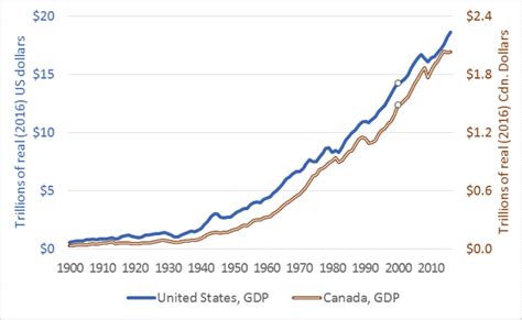 Exponential growth: US and Canadian GDP in the 20th century » Darrin ...