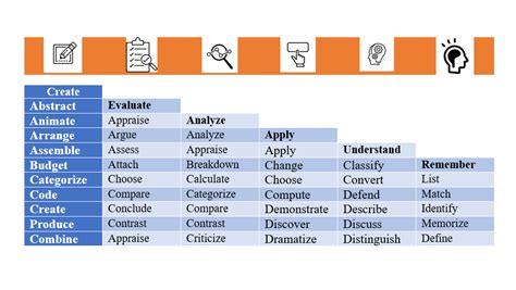 Bloom’s Taxonomy measurable verbs Archives - Teachingutopians