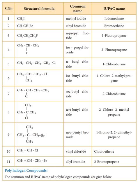 Haloalkanes - Nomenclature and isomerism, Preparation, Physical and ...