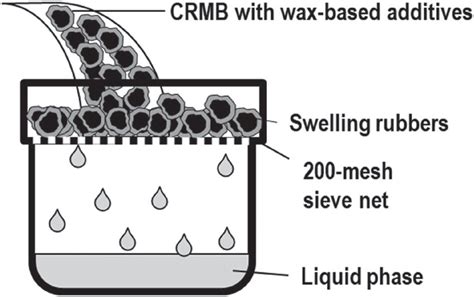 Schematic diagram of liquid phase extraction process from CRMB ...