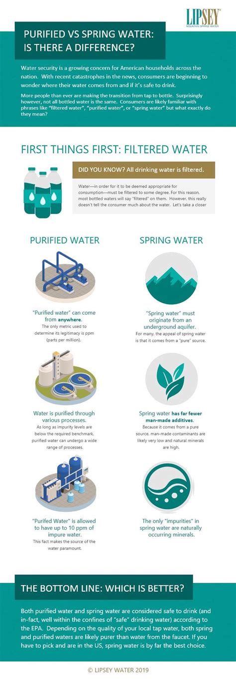 Purified Water Vs Spring Water. | Water purifier, Spring water, Freedom ...