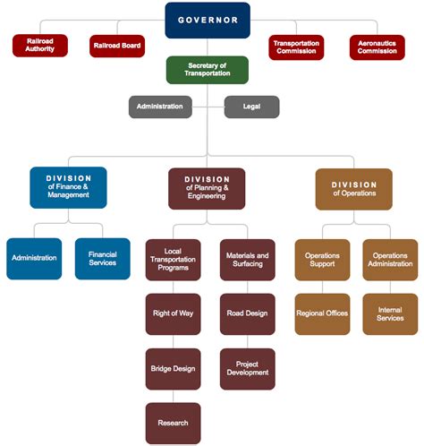 Organizational Hierarchy Chart Examples