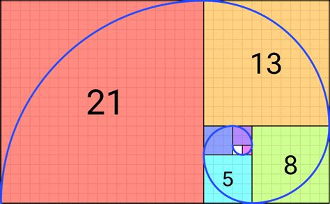 Fibonacci Sequence: Formula & Uses - Statistics By Jim