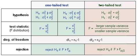 Two-Sample F-Test