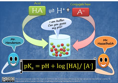 Buffer solutions | Buffer solution, Chemistry lessons, Ap chemistry