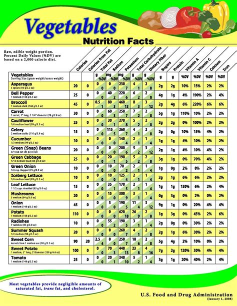 USDA Chart showing the nutritional value for a variety of raw ...