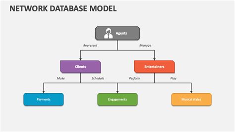 Network Database Model PowerPoint and Google Slides Template - PPT Slides