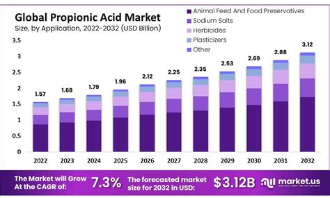 Propionic Acid Market to Hit US$ 3.12 billion in 2032