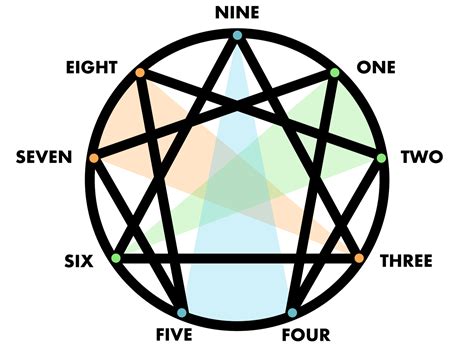 Enneagram Triads & Stances by Brad Siefert on Dribbble