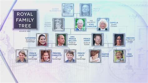 A look at the Royal Family tree and the line of succession | khou.com