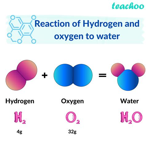 Hydrogen and oxygen combine in the ratio of 1:8 by mass to form water