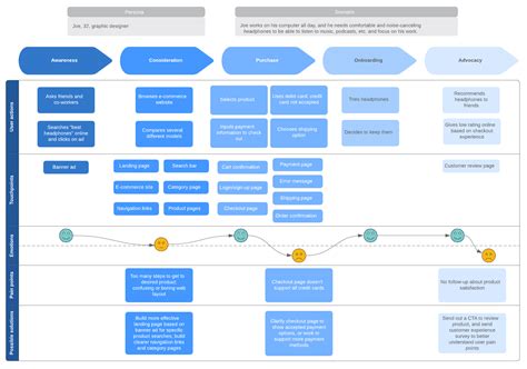 How to Create a Customer Journey Map | Lucidchart