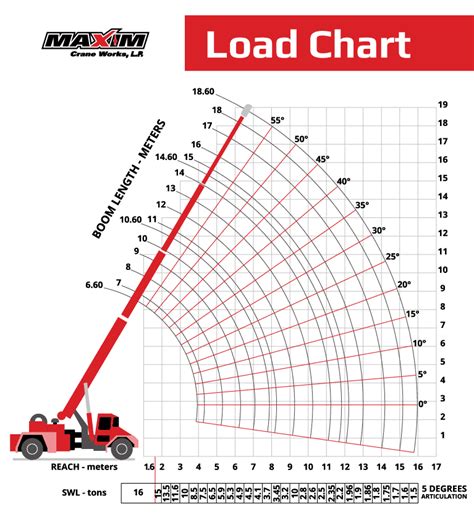 Crane Load Charts- Your 101 Guide