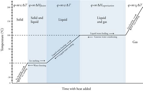 Heating Curve Diagram