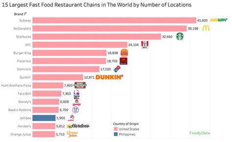 [OC] Most popular fast food chain in the world and their country of ...