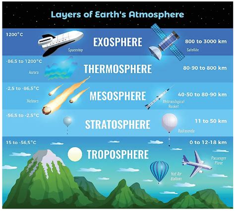 Atmosphere of Earth - General Knowledge Questions