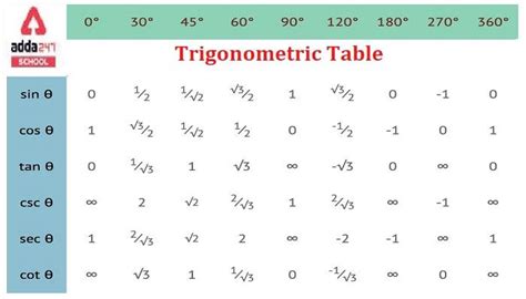 Trig Values Table 0 To 360 Degrees Pdf | Awesome Home