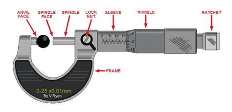 How to use a Micrometer