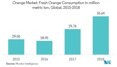 Orange Market Share | Growth, Trends, and Forecast (2019-2024)