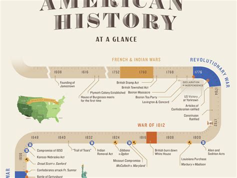 Us History 1900 Timeline Printable Worksheet