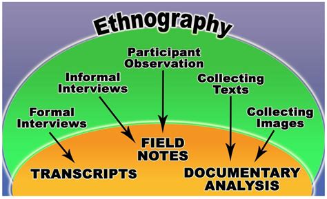 Ethnographic Methods – Café y Barismo: Teaching Anthropology, Culture ...