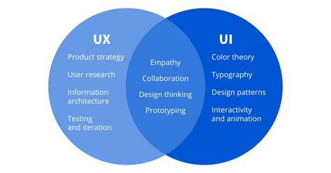 UI vs. UX Design: What’s the Difference? | Coursera